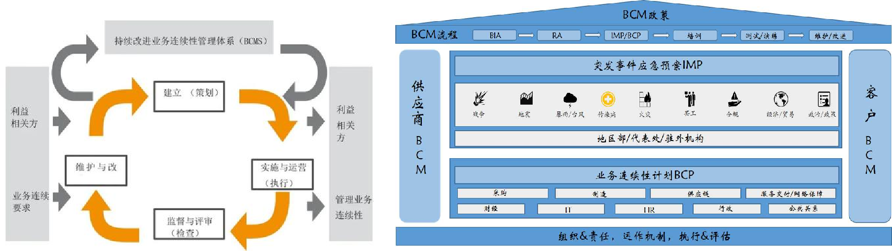 業(yè)務(wù)連續(xù)性-方法與技術(shù).png 業(yè)務(wù)連續(xù)性-方法與技術(shù).png