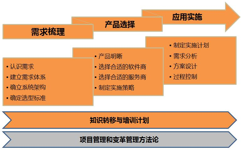 IT系統(tǒng)建設(shè)-方法與技術(shù)2.png IT系統(tǒng)建設(shè)-方法與技術(shù)2.png