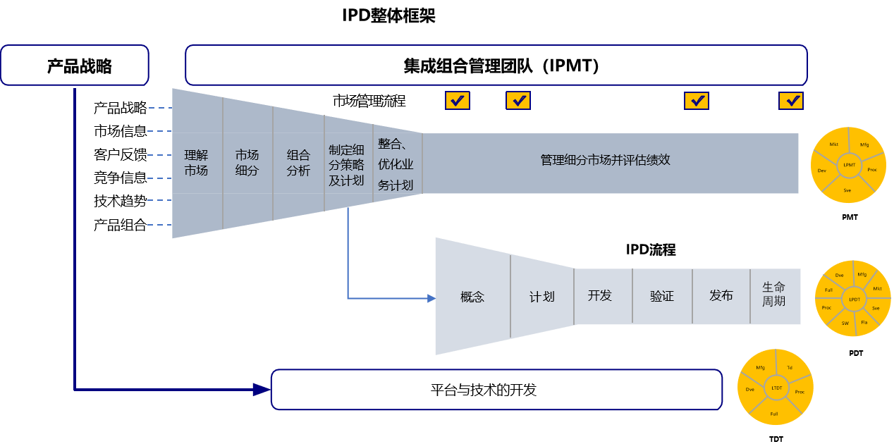 IPD集成產(chǎn)品開發(fā).png IPD集成產(chǎn)品開發(fā).png