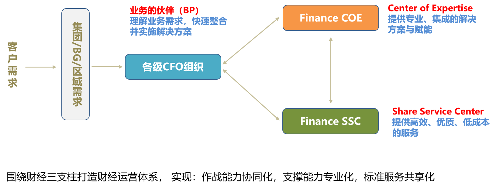 財經戰(zhàn)略與運營-三支柱.png 財經戰(zhàn)略與運營-三支柱.png