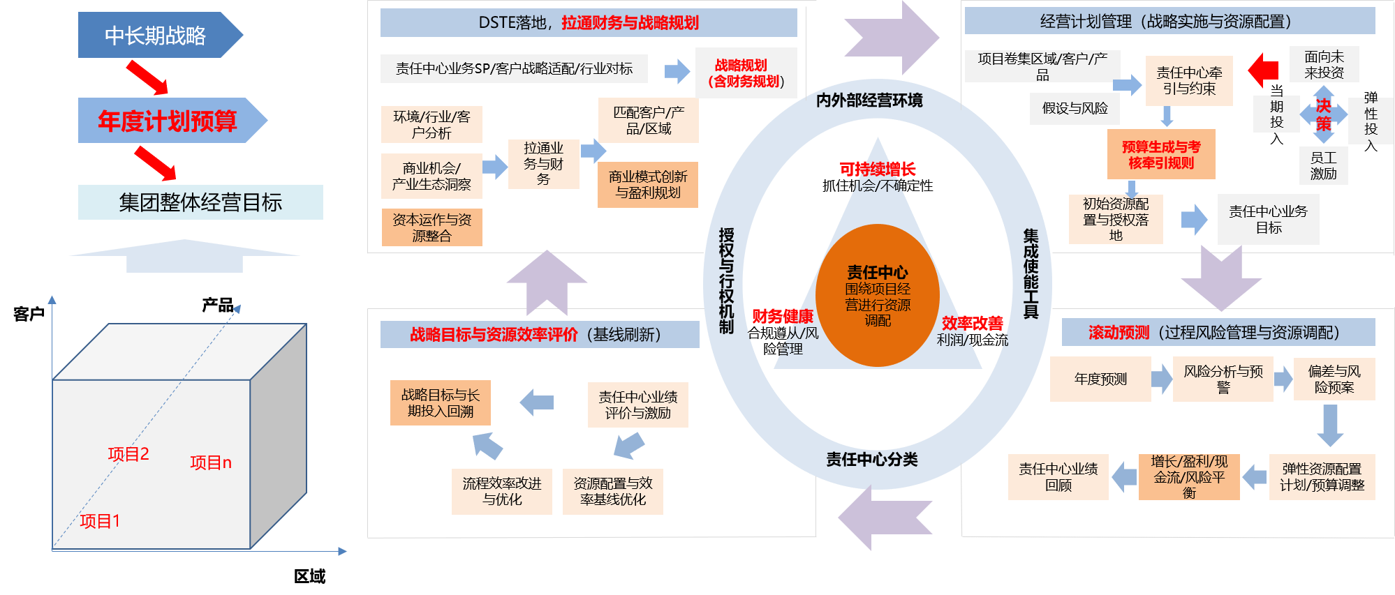 財經戰(zhàn)略與運營-全面預算.png 財經戰(zhàn)略與運營-全面預算.png